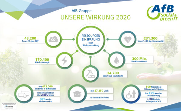 afb IT Aufbereitung